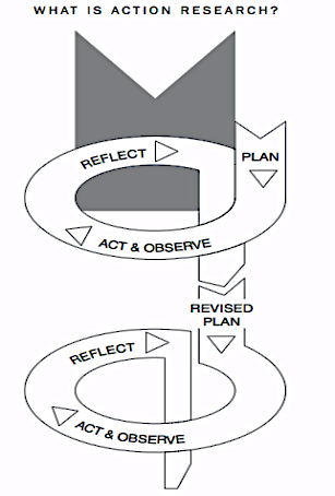 Fig 1. Action Research Spiral Reflective Cycles